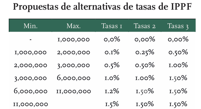 Tablas IPPF